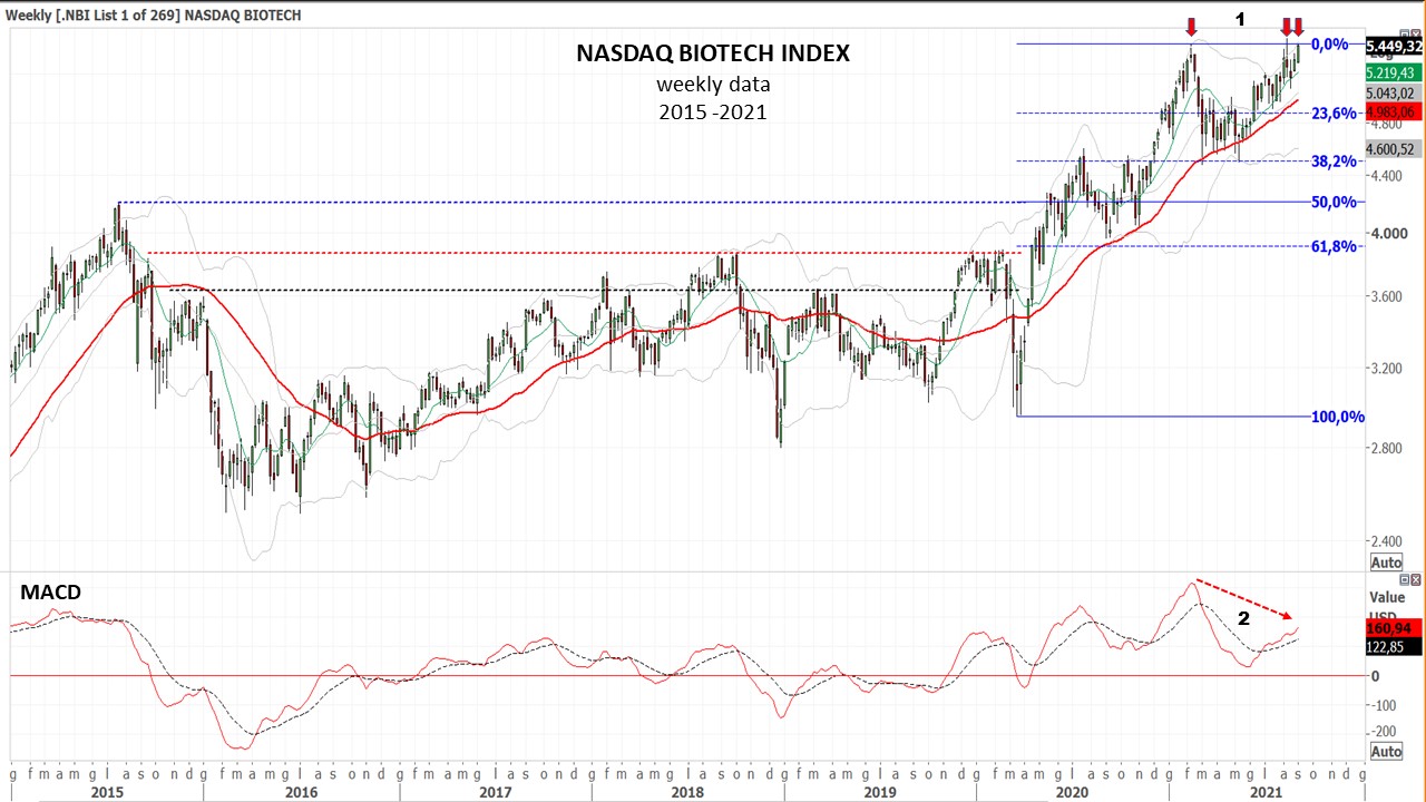 20210906 03 en NBI weekly and MACD